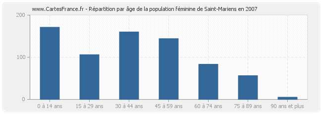 Répartition par âge de la population féminine de Saint-Mariens en 2007
