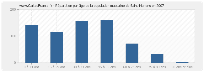 Répartition par âge de la population masculine de Saint-Mariens en 2007