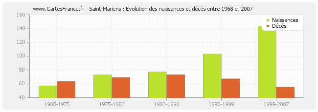 Saint-Mariens : Evolution des naissances et décès entre 1968 et 2007