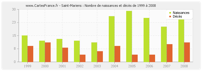Saint-Mariens : Nombre de naissances et décès de 1999 à 2008