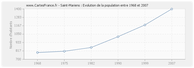 Population Saint-Mariens