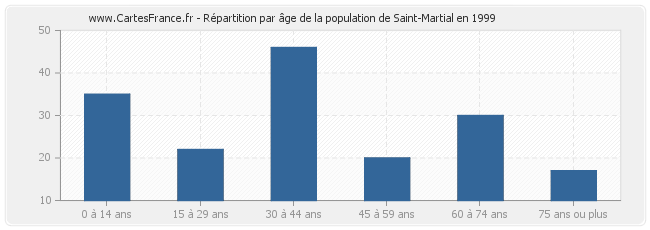 Répartition par âge de la population de Saint-Martial en 1999