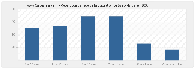 Répartition par âge de la population de Saint-Martial en 2007