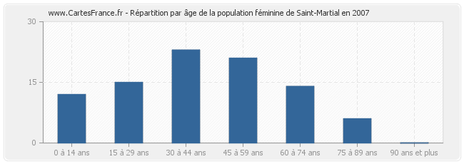 Répartition par âge de la population féminine de Saint-Martial en 2007