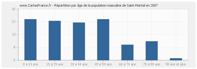 Répartition par âge de la population masculine de Saint-Martial en 2007