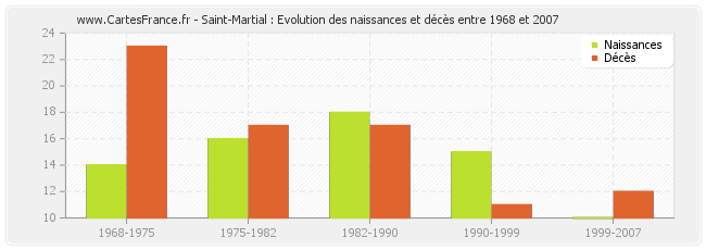 Saint-Martial : Evolution des naissances et décès entre 1968 et 2007