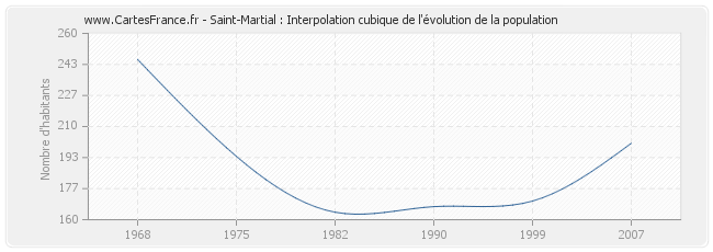 Saint-Martial : Interpolation cubique de l'évolution de la population