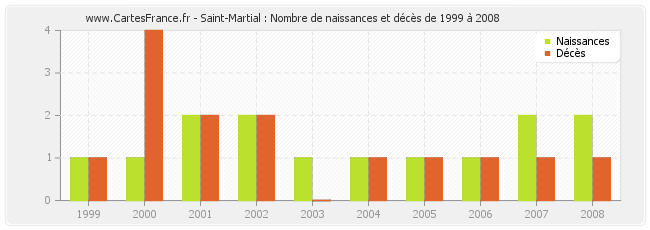 Saint-Martial : Nombre de naissances et décès de 1999 à 2008