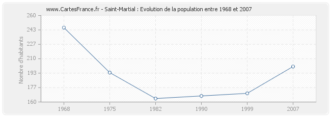 Population Saint-Martial