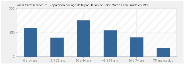 Répartition par âge de la population de Saint-Martin-Lacaussade en 1999