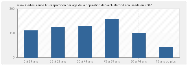 Répartition par âge de la population de Saint-Martin-Lacaussade en 2007