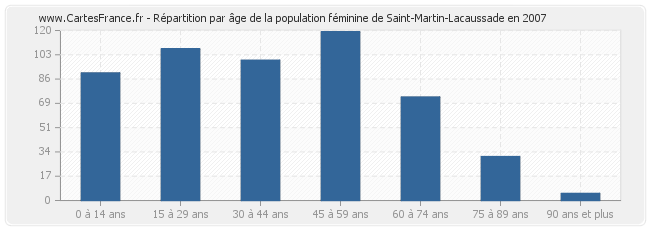 Répartition par âge de la population féminine de Saint-Martin-Lacaussade en 2007