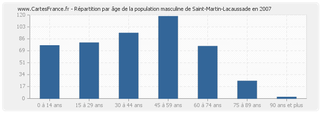 Répartition par âge de la population masculine de Saint-Martin-Lacaussade en 2007