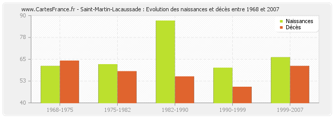 Saint-Martin-Lacaussade : Evolution des naissances et décès entre 1968 et 2007