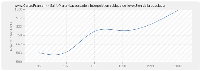 Saint-Martin-Lacaussade : Interpolation cubique de l'évolution de la population