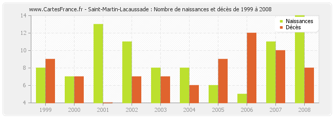 Saint-Martin-Lacaussade : Nombre de naissances et décès de 1999 à 2008