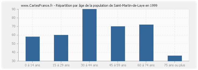 Répartition par âge de la population de Saint-Martin-de-Laye en 1999