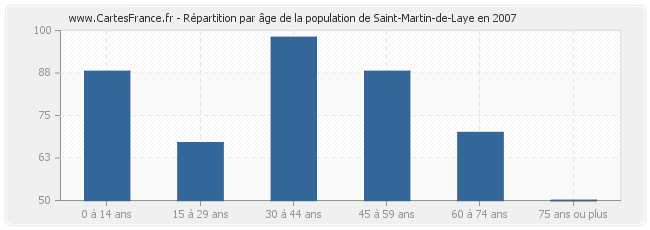 Répartition par âge de la population de Saint-Martin-de-Laye en 2007