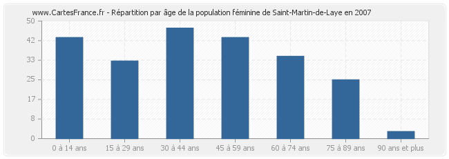 Répartition par âge de la population féminine de Saint-Martin-de-Laye en 2007