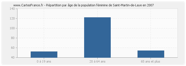 Répartition par âge de la population féminine de Saint-Martin-de-Laye en 2007