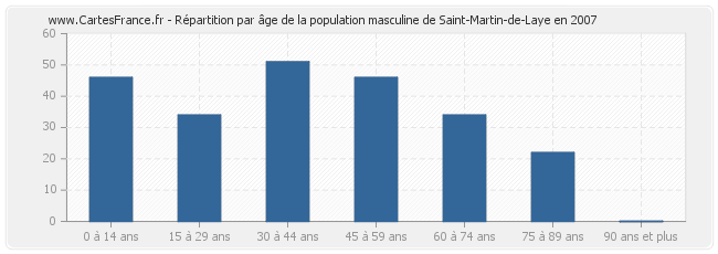 Répartition par âge de la population masculine de Saint-Martin-de-Laye en 2007