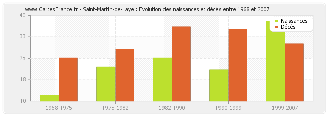 Saint-Martin-de-Laye : Evolution des naissances et décès entre 1968 et 2007
