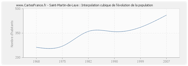 Saint-Martin-de-Laye : Interpolation cubique de l'évolution de la population