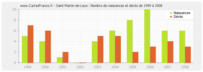Saint-Martin-de-Laye : Nombre de naissances et décès de 1999 à 2008