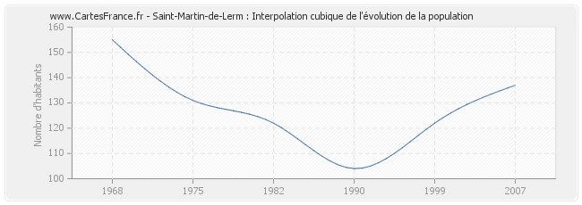 Saint-Martin-de-Lerm : Interpolation cubique de l'évolution de la population