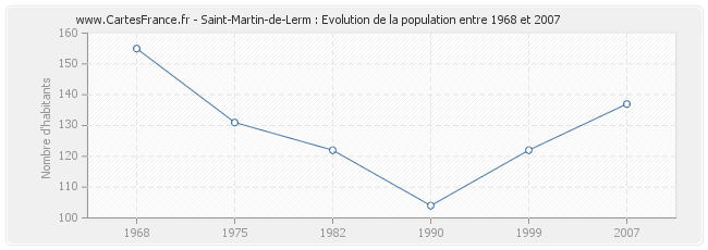 Population Saint-Martin-de-Lerm