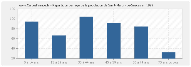 Répartition par âge de la population de Saint-Martin-de-Sescas en 1999