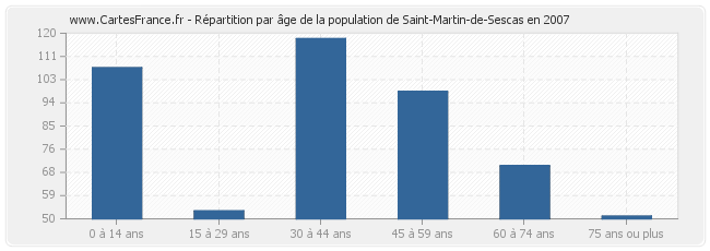 Répartition par âge de la population de Saint-Martin-de-Sescas en 2007