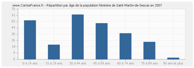 Répartition par âge de la population féminine de Saint-Martin-de-Sescas en 2007