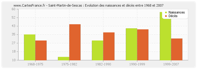 Saint-Martin-de-Sescas : Evolution des naissances et décès entre 1968 et 2007