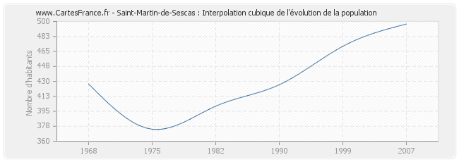 Saint-Martin-de-Sescas : Interpolation cubique de l'évolution de la population