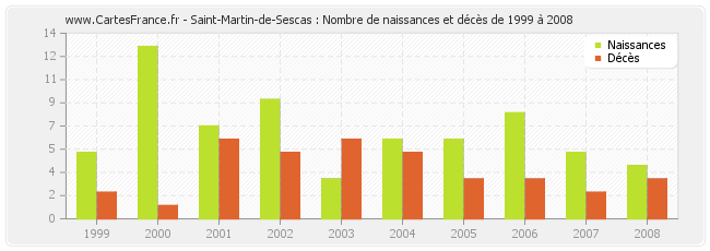 Saint-Martin-de-Sescas : Nombre de naissances et décès de 1999 à 2008