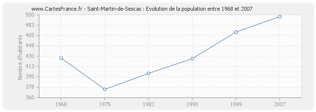 Population Saint-Martin-de-Sescas