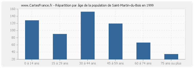 Répartition par âge de la population de Saint-Martin-du-Bois en 1999