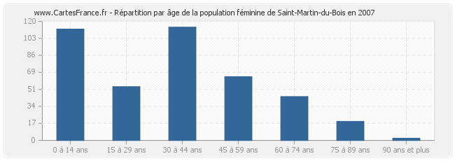 Répartition par âge de la population féminine de Saint-Martin-du-Bois en 2007