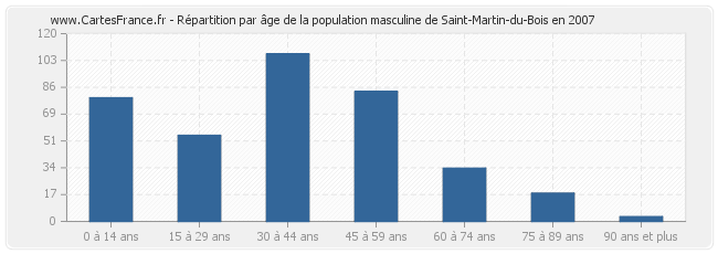 Répartition par âge de la population masculine de Saint-Martin-du-Bois en 2007