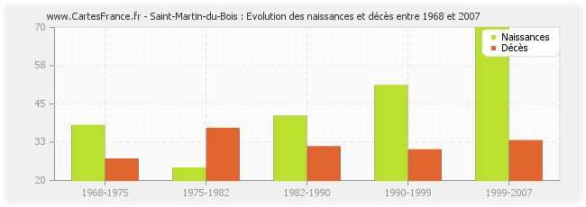 Saint-Martin-du-Bois : Evolution des naissances et décès entre 1968 et 2007