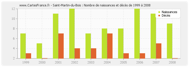 Saint-Martin-du-Bois : Nombre de naissances et décès de 1999 à 2008