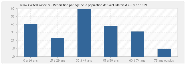 Répartition par âge de la population de Saint-Martin-du-Puy en 1999