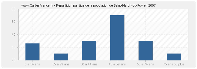 Répartition par âge de la population de Saint-Martin-du-Puy en 2007