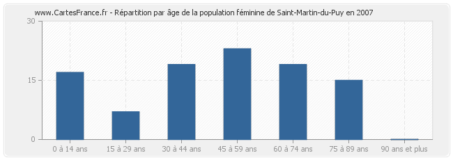 Répartition par âge de la population féminine de Saint-Martin-du-Puy en 2007