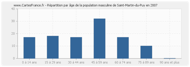 Répartition par âge de la population masculine de Saint-Martin-du-Puy en 2007