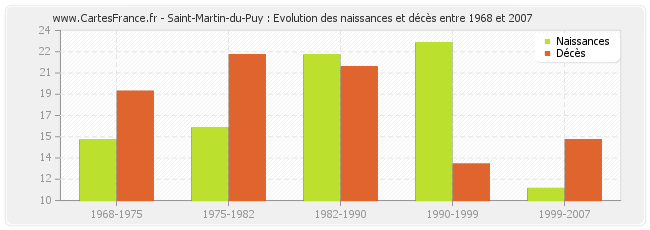 Saint-Martin-du-Puy : Evolution des naissances et décès entre 1968 et 2007