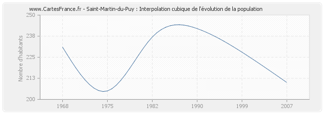 Saint-Martin-du-Puy : Interpolation cubique de l'évolution de la population