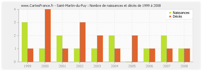 Saint-Martin-du-Puy : Nombre de naissances et décès de 1999 à 2008