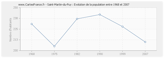 Population Saint-Martin-du-Puy